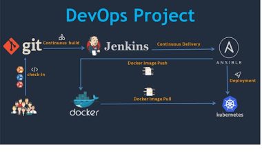 DevOps Project - 2022: CI/CD with Jenkins Ansible Kubernetes coupon