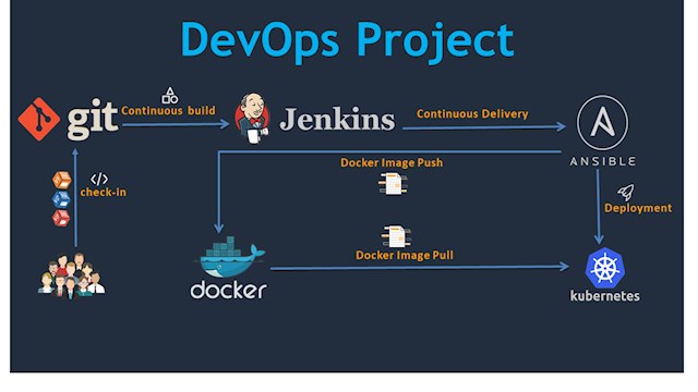 DevOps Project - 2022: CI/CD with Jenkins Ansible Kubernetes coupon