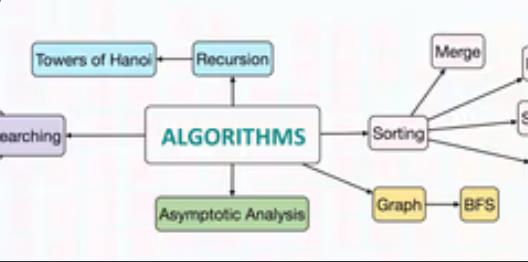 A Visual Introduction to Algorithms Coupon-Educative.io